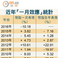 近年「一月效應」統計