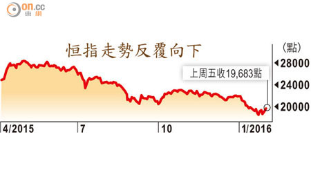 恒指走勢反覆向下