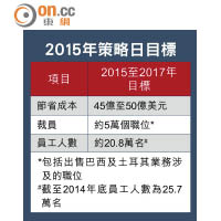 2015年策略日目標