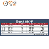 滙控支出增收入降