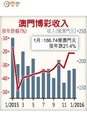 澳門博彩收入