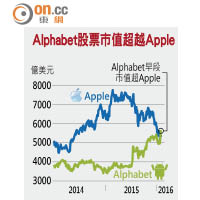 Alphabet股票市值超越Apple