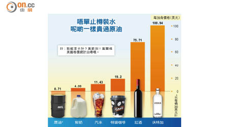 唔單止樽裝水呢啲一樣貴過原油