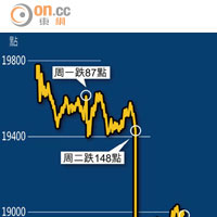 恒指連跌3日