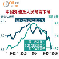 中國外儲及人民幣齊下滑