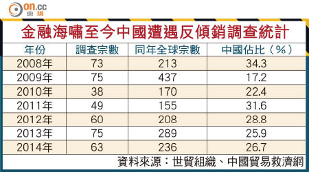 金融海嘯至今中國遭遇反傾銷調查統計