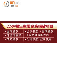 CCRA報告主要企業信貸項目