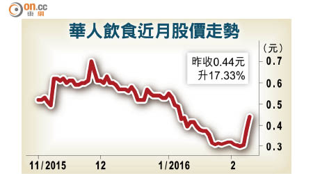 華人飲食近月股價走勢