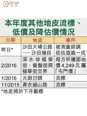 本年度其他地皮流標、低價及降估價情況