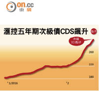滙控五年期次級債CDS飆升