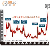 金價對油價比率預示經濟危機