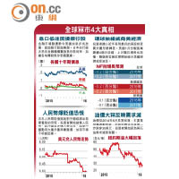 全球冧市4大真相