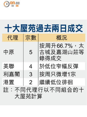 十大屋苑過去兩日成交