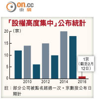 「股權高度集中」公布統計