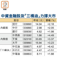 中資金融股及「三桶油」力撐大市