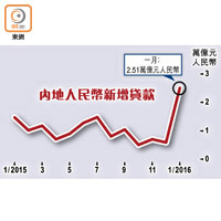 內地人民幣新增貸款