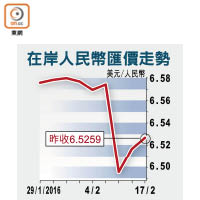 在岸人民幣匯價走勢