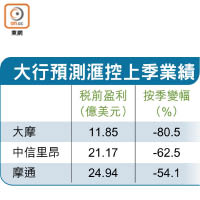 大行預測滙控上季業績