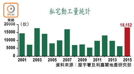 私宅動工量統計