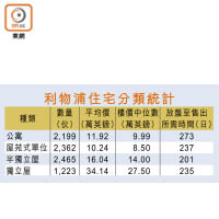 利物浦住宅分類統計