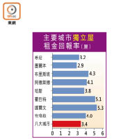 主要城市獨立屋租金回報率（厘）