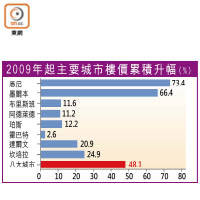 2009年起主要城市樓價累積升幅（%）