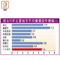 過去10年主要城市平均樓價按年變幅（%）