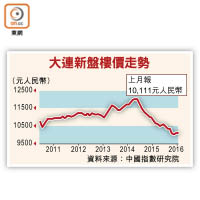 大連新盤樓價走勢