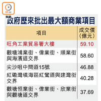 政府歷來批出最大額商業項目