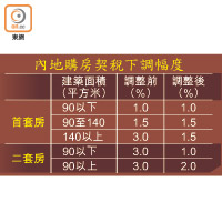 內地購房契稅下調幅度