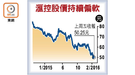 滙控股價持續偏軟