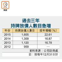 過去三年持牌放債人數目急增