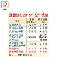 滙豐銀行2015年全年業績