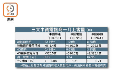 三大中資電訊商一月上客量