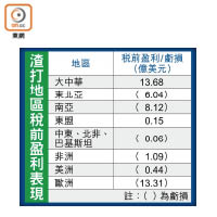 渣打地區稅前盈利表現