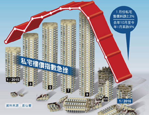 財爺爆料樓價四個月冧9%