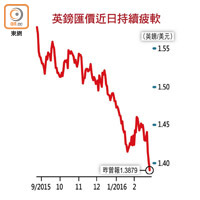 英鎊匯價近日持續疲軟