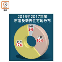 2016至2017年度市區及新界住宅地分布