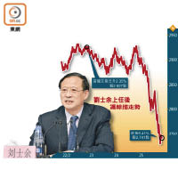 劉士余擔任中證監主席僅六日，滬深股市即爆發小股災。