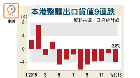 本港整體出口貨值9連跌