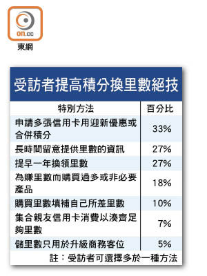 受訪者提高積分換里數絕技