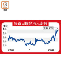 每百日圓兌港元走勢