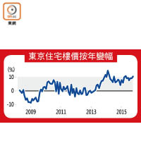 東京住宅樓價按年變幅