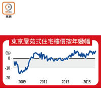 東京屋苑式住宅樓價按年變幅