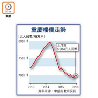 重慶樓價走勢