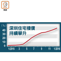 深圳住宅樓價持續攀升