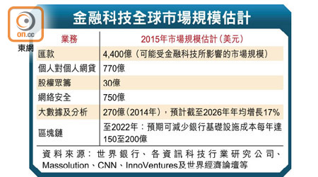 金融科技全球市場規模估計