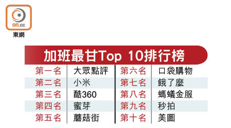 加班最甘Top 10排行榜