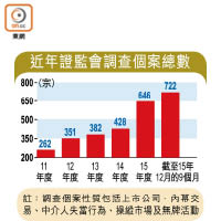 近年證監會調查個案總數