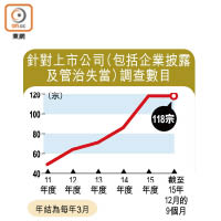 針對上市公司（包括企業披露及管治失當）調查數目